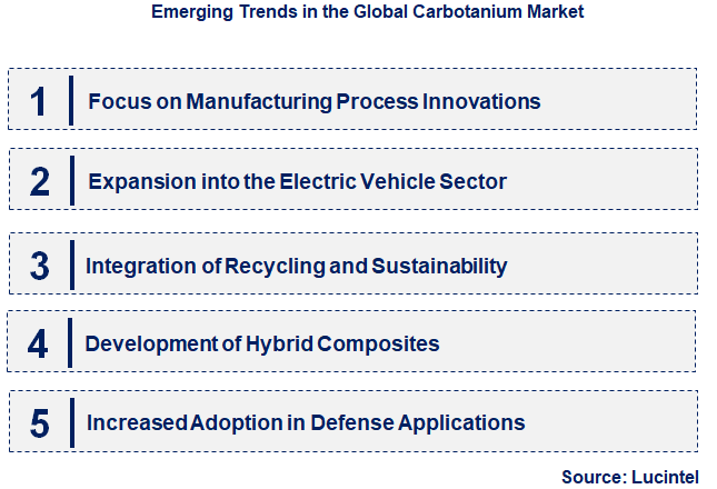 Emerging Trends in the Carbotanium Market