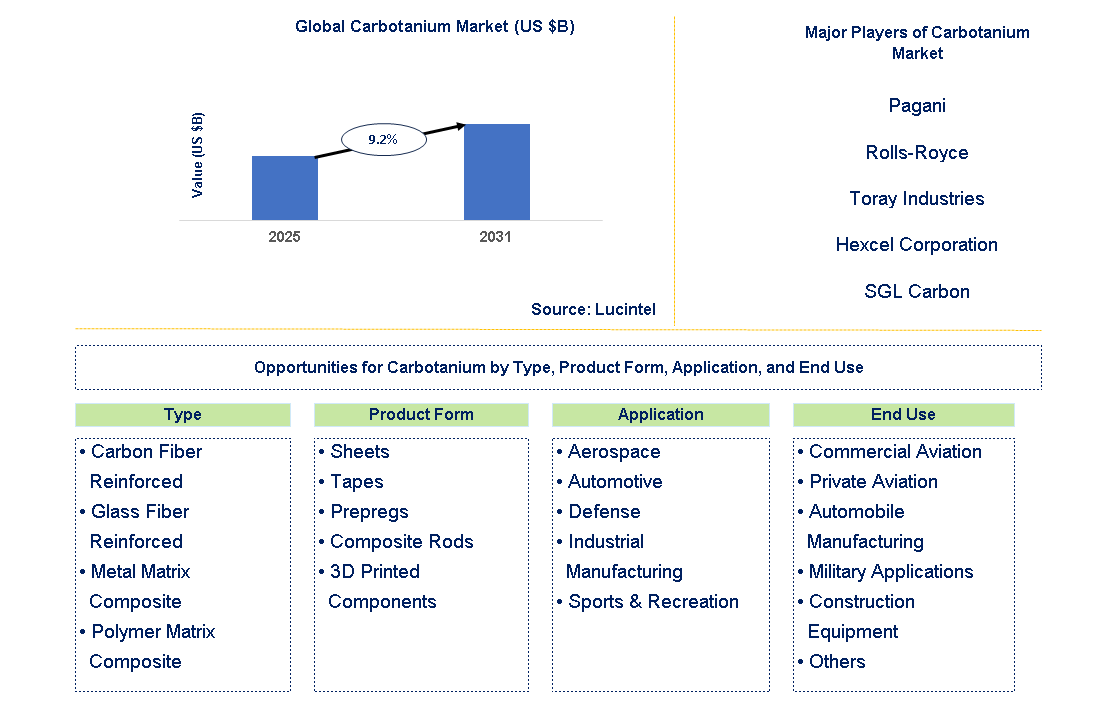 Carbotanium Market Trends and Forecast