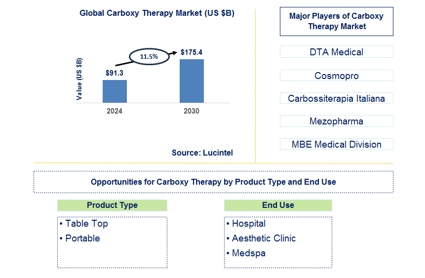 Carboxy Therapy Trends and Forecast