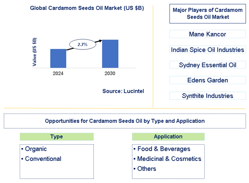 Cardamom Seeds Oil Market Trends and Forecast