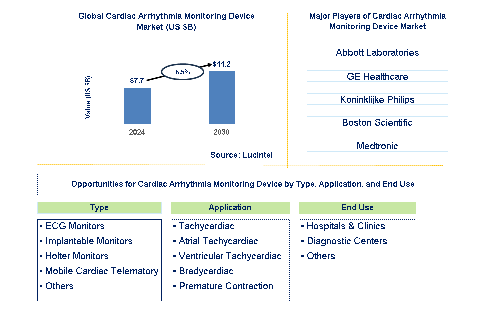 Cardiac Arrhythmia Monitoring Device Trends and Forecast