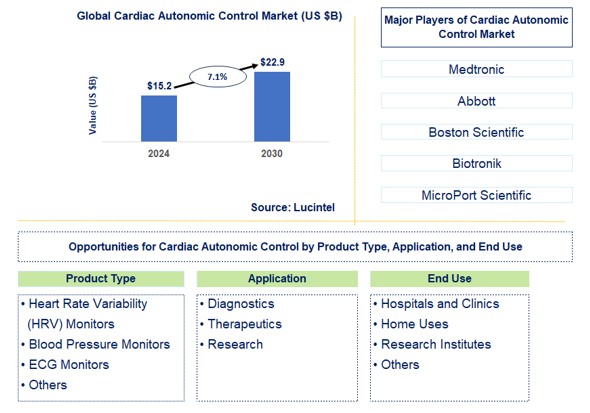 Cardiac Autonomic Control Trends and Forecast