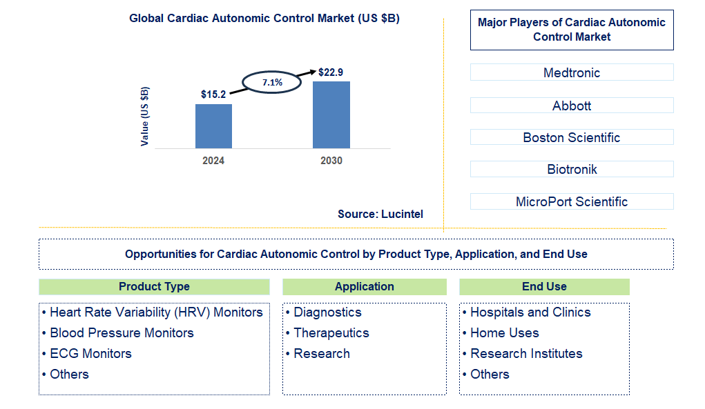 Cardiac Autonomic Control Trends and Forecast