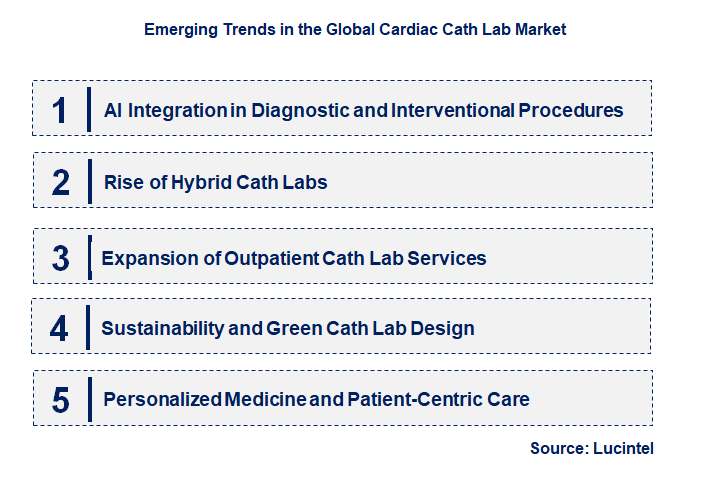 Emerging Trends in the Cardiac Cath Lab Market