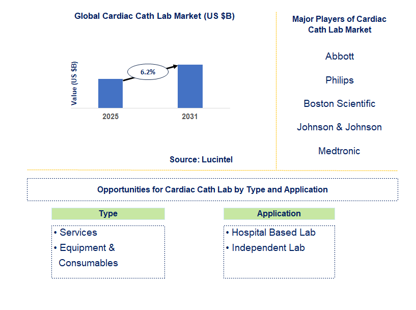 Cardiac Cath Lab Market Trends and Forecast