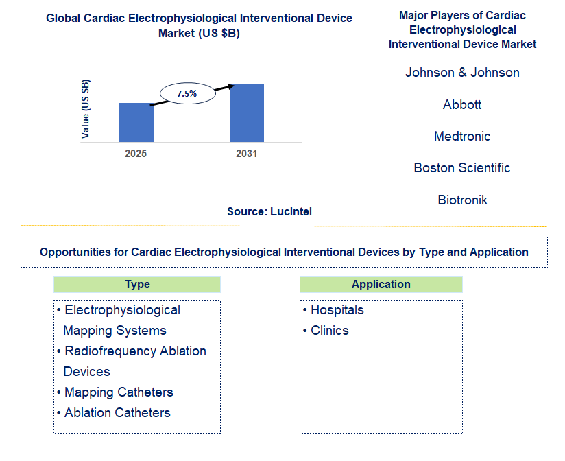 Cardiac Electrophysiological Interventional Device Market Trends and Forecast