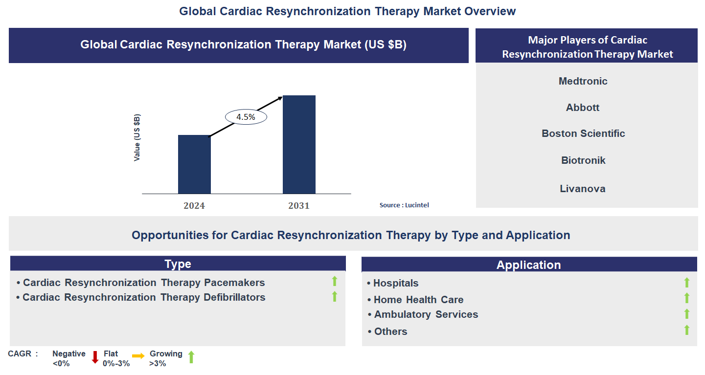 Cardiac Resynchronization Therapy Market Trends and Forecast