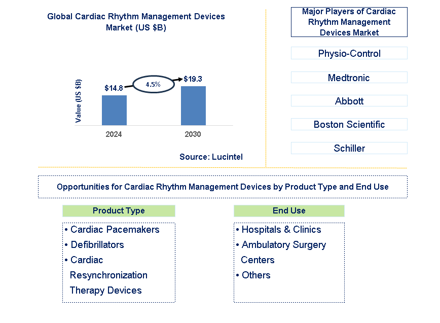 Cardiac Rhythm Management Devices Trends and Forecast