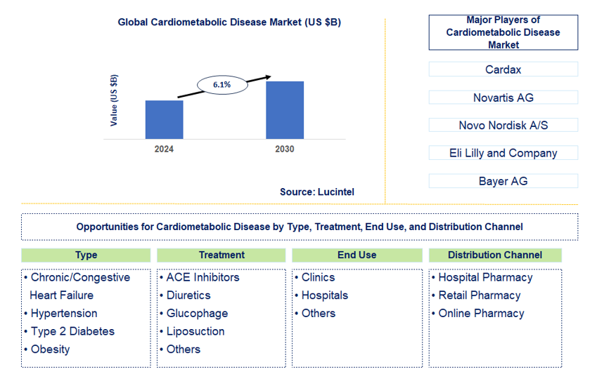 Cardiometabolic Disease Market Trends and Forecast