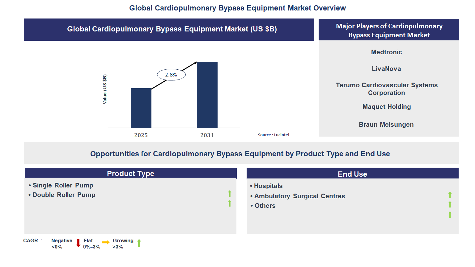 Cardiopulmonary Bypass Equipment Market Trends and Forecast