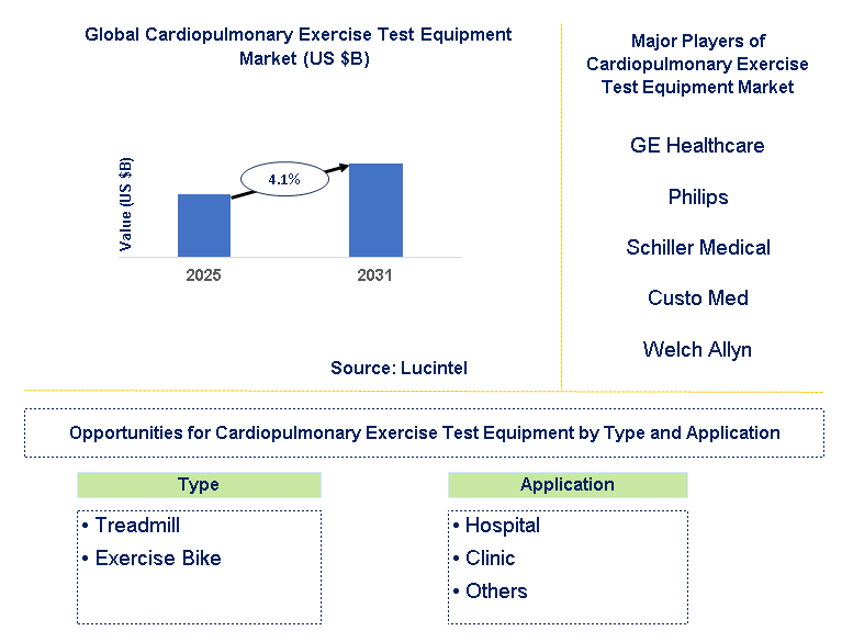 Cardiopulmonary Exercise Test Equipment Market Trends and Forecast