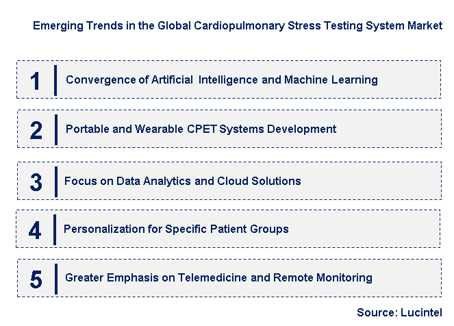 Emerging Trends in the Cardiopulmonary Stress Testing System Market