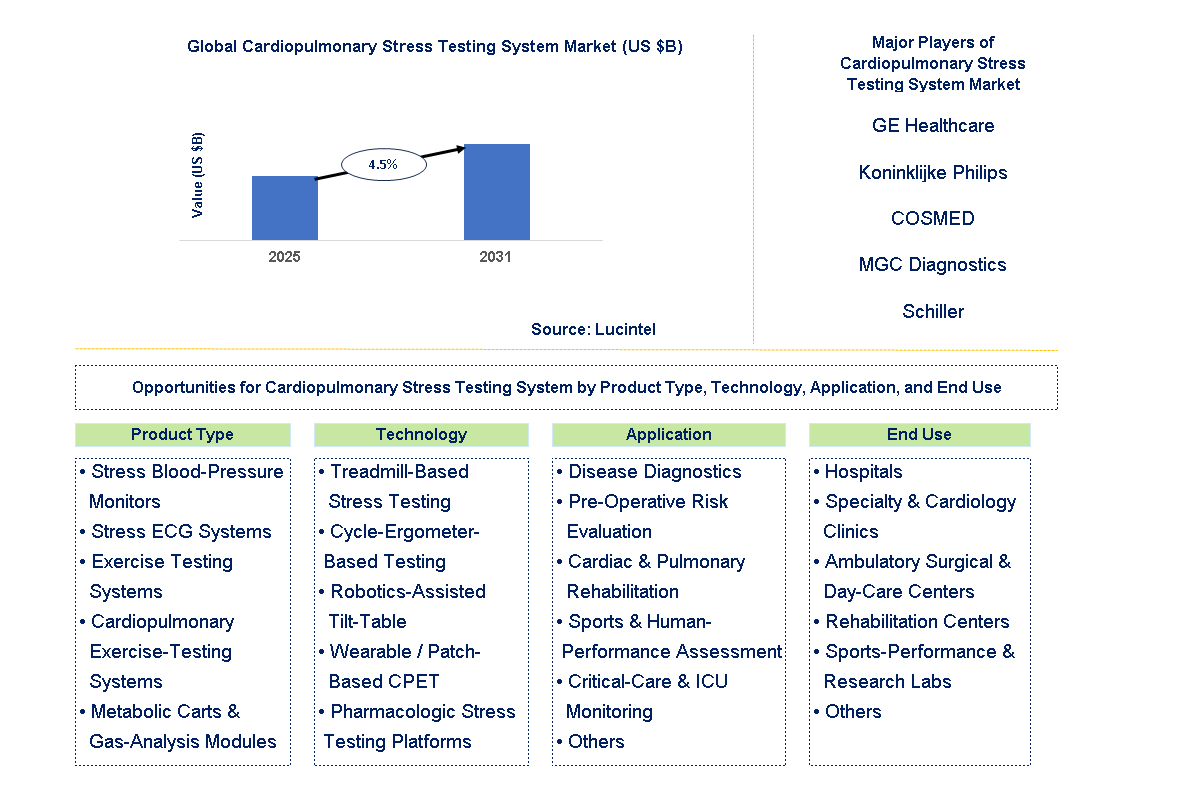Cardiopulmonary Stress Testing System Market Trends and Forecast