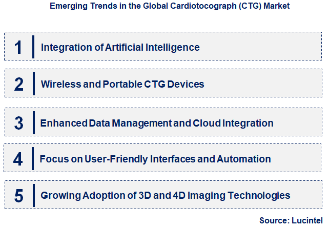 Emerging Trends in the Cardiotocograph (CTG) Market