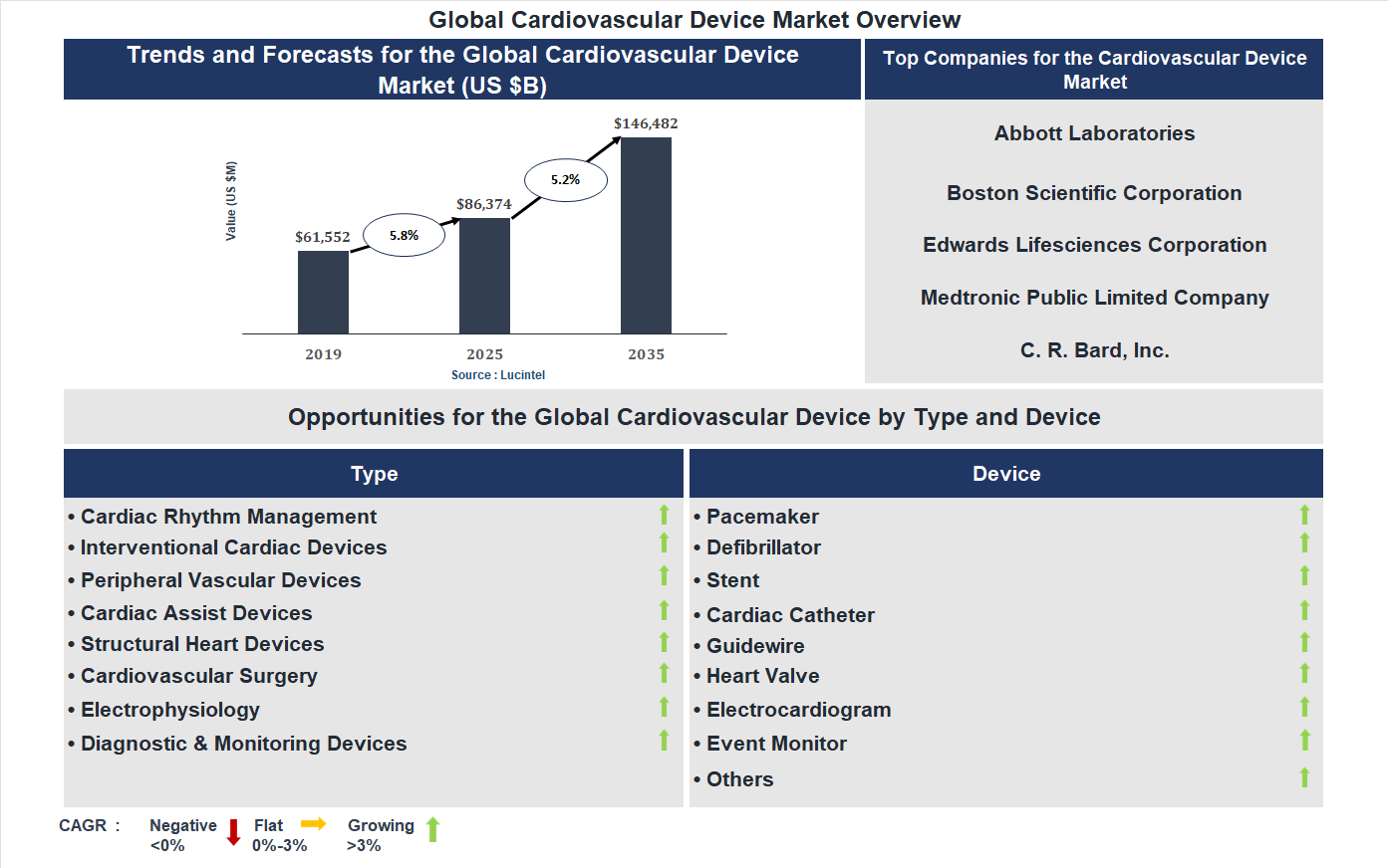 Cardiovascular Device Market Trends and Forecast