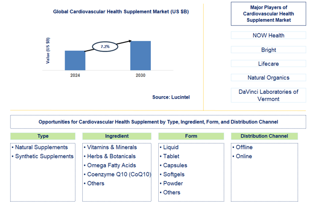 Cardiovascular Health Supplement Trends and Forecast