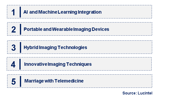 Emerging Trends in the Cardiovascular Imaging Equipment Market