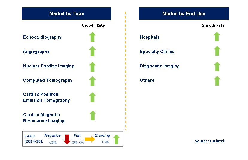 Cardiovascular Imaging Equipment by Segment