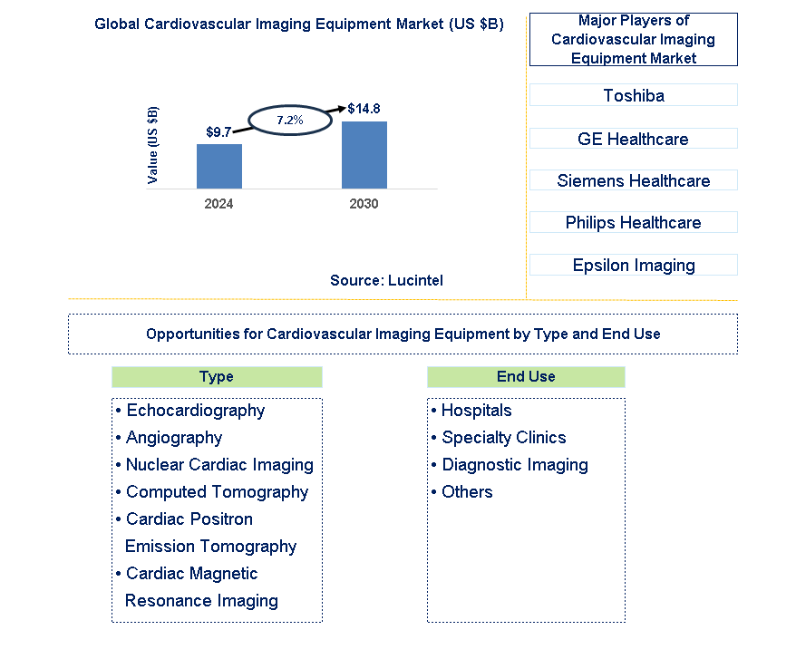 Cardiovascular Imaging Equipment Trends and Forecast