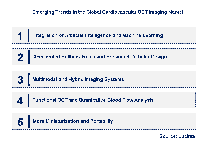 Emerging Trends in the Cardiovascular OCT Imaging Market