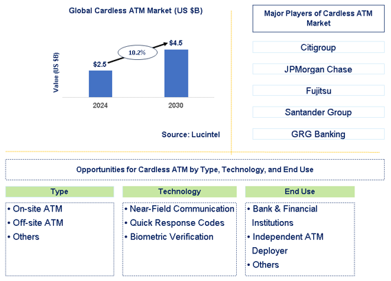 Cardless ATM Market Trends and Forecast