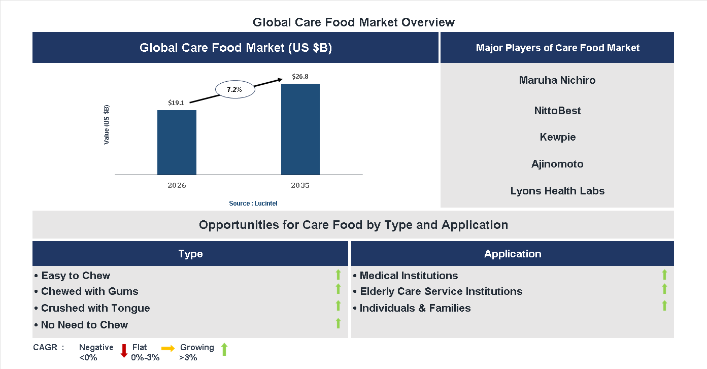 Care Food Market Trends and Forecast