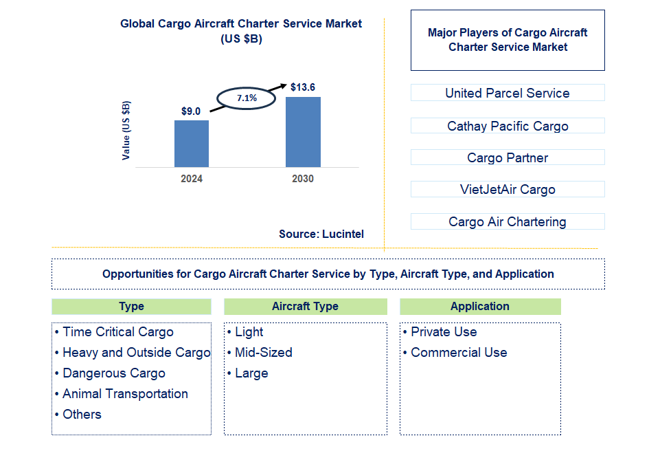 Cargo Aircraft Charter Service Trends and Forecast