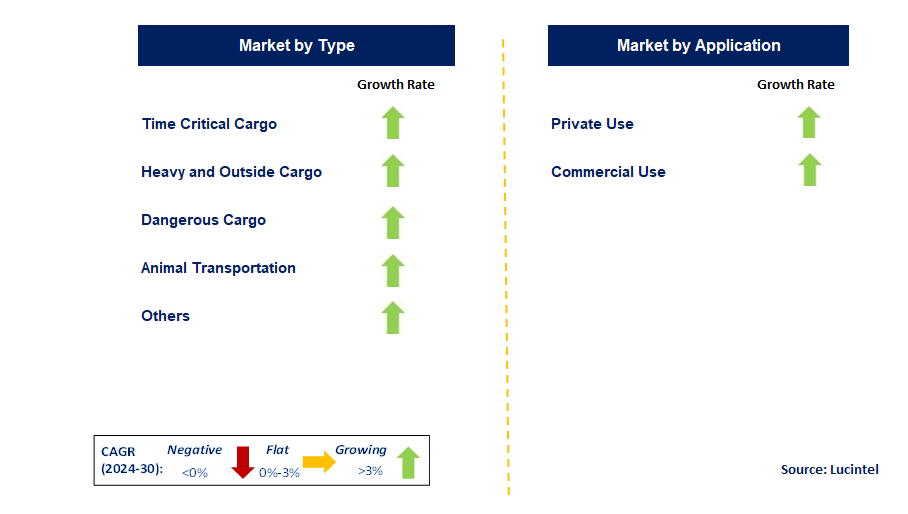 Cargo Aircraft Charter Service by Segment