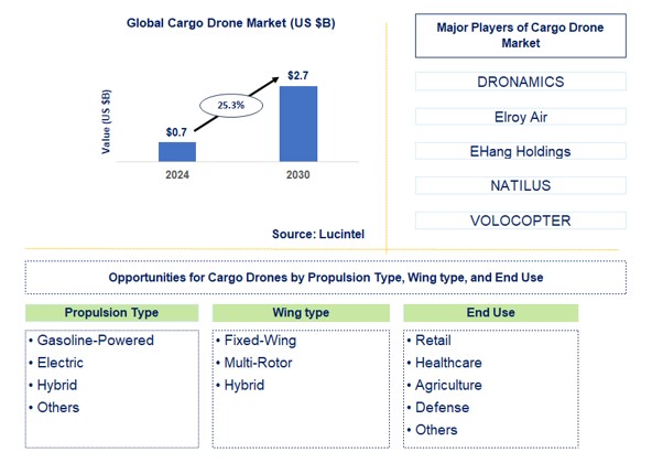 Cargo Drone Trends and Forecast