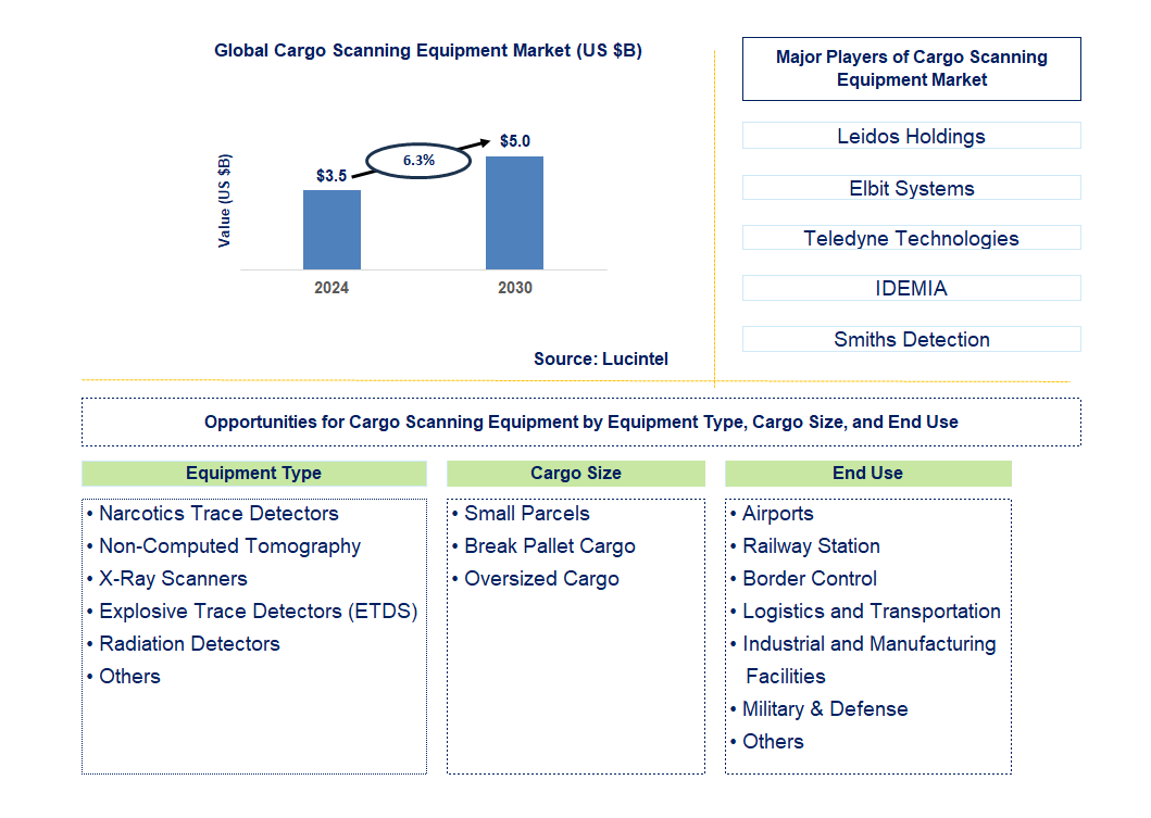 Cargo Scanning Equipment Trends and Forecast