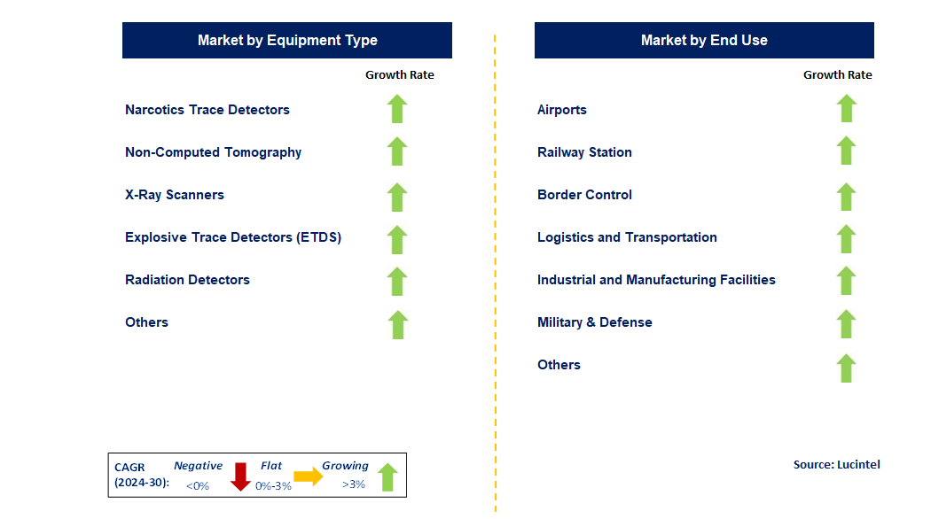 Cargo Scanning Equipment by Segment