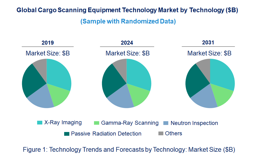Cargo Scanning Equipment Market by Technology