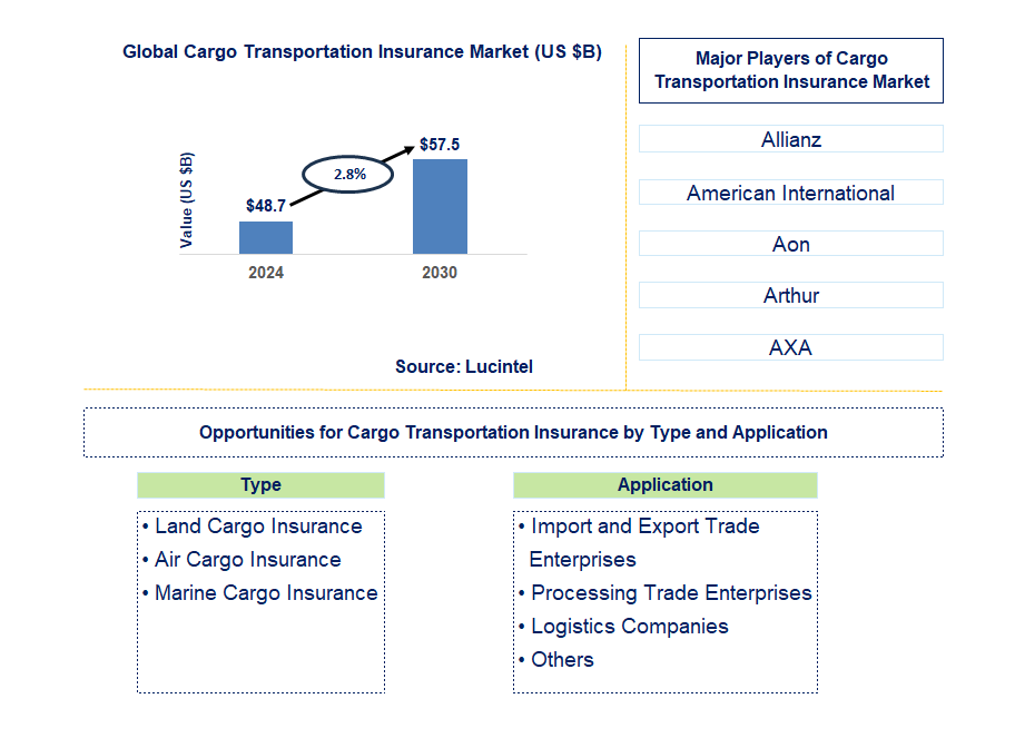 Cargo Transportation Insurance Trends and Forecast