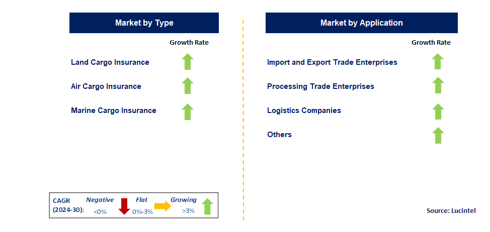 Cargo Transportation Insurance by Segment