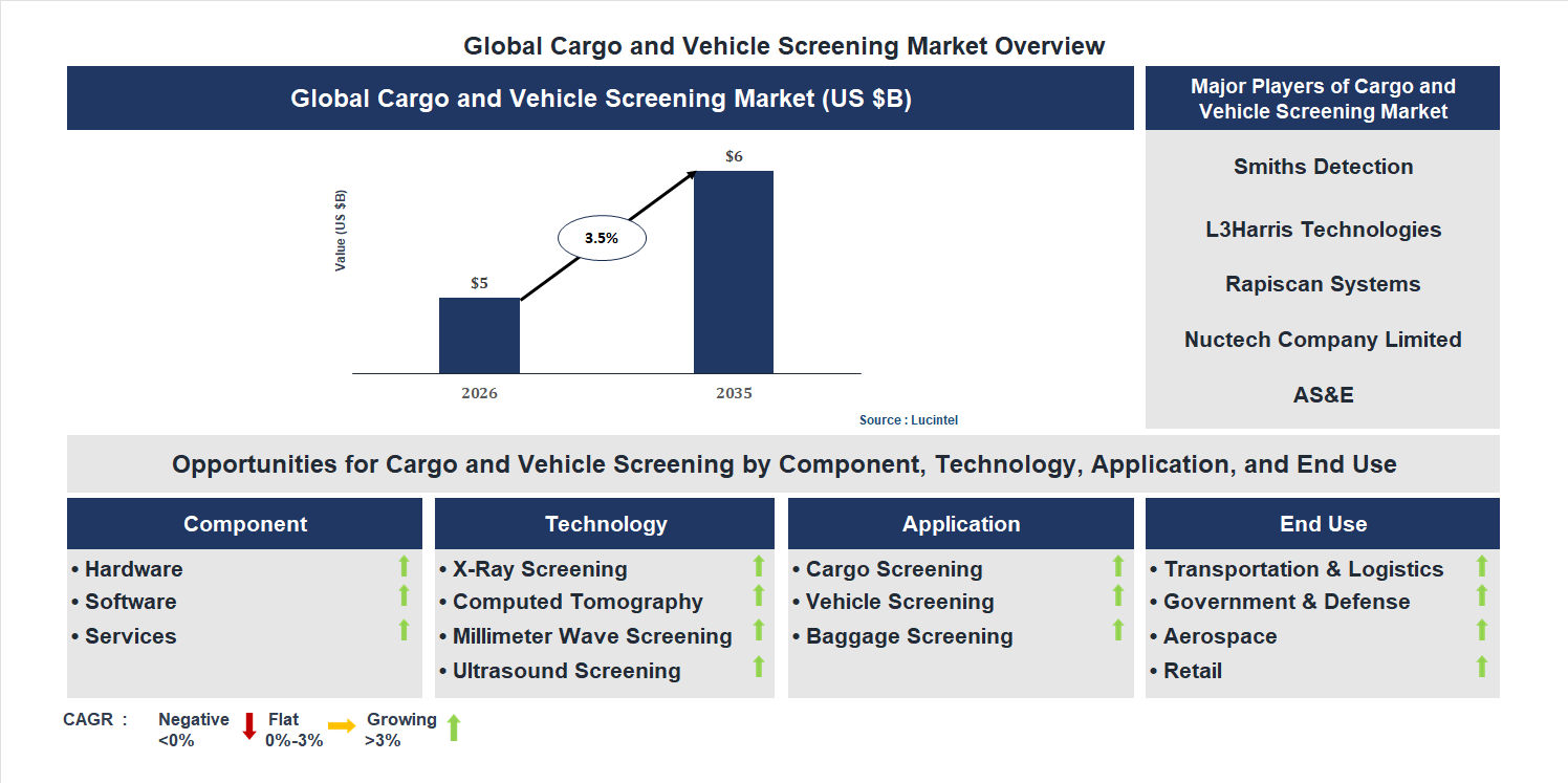 Cargo and Vehicle Screening Market Trends and Forecast Cargo and Vehicle Screening Market Trends and Forecast