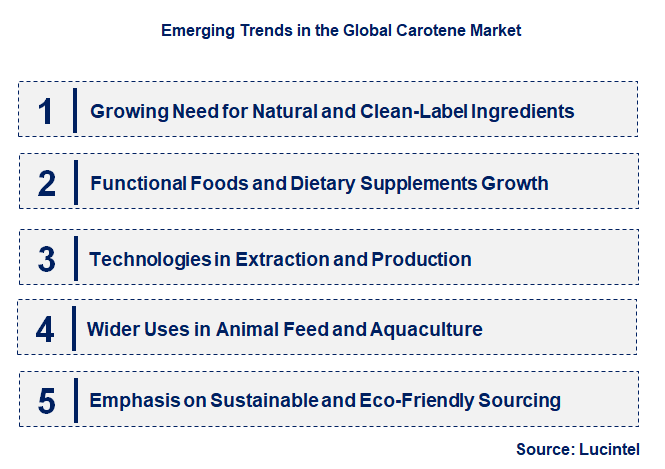 Emerging Trends in the Carotene Market