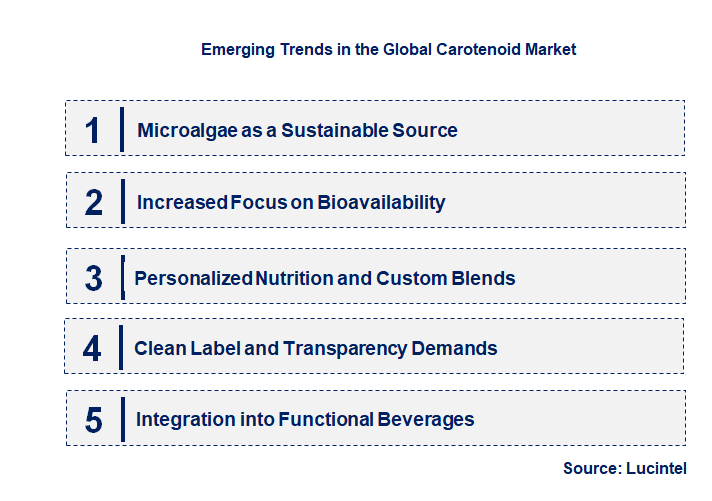 Emerging Trends in the Carotenoid Market