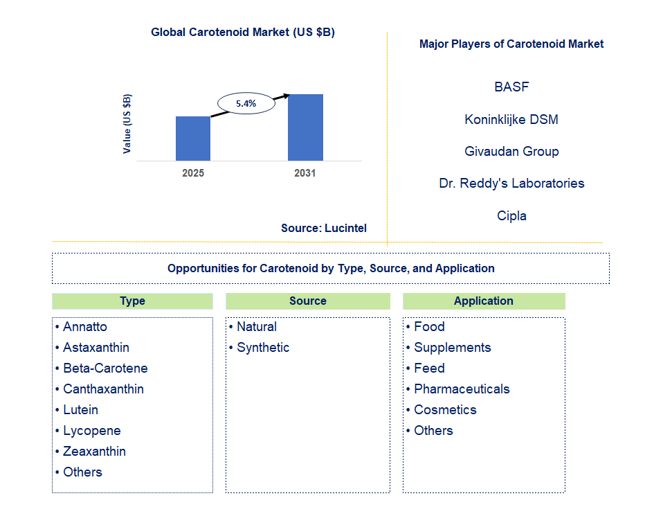 Carotenoid Market Trends and Forecast