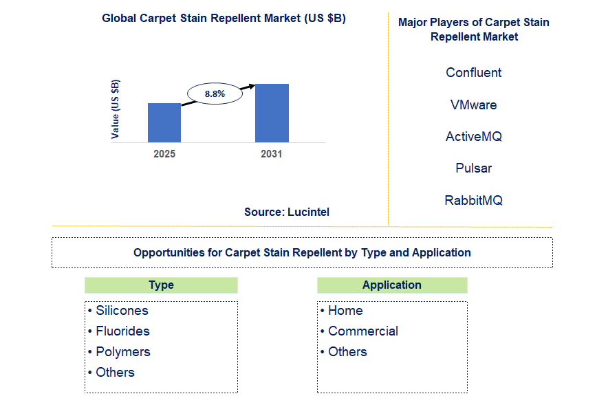 Carpet Stain Repellent Market Trends and Forecast