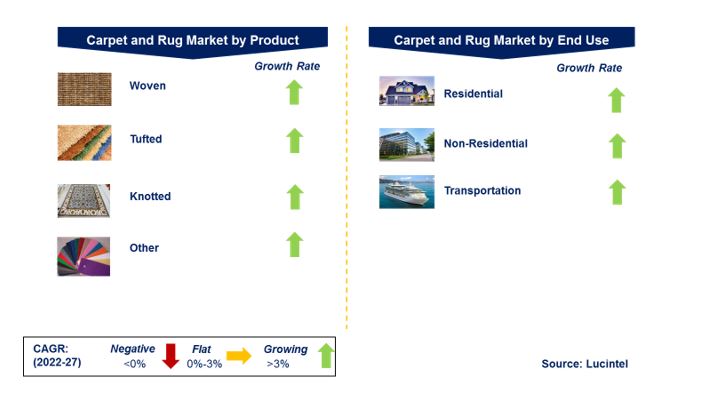 Carpet and Rug Market by Segments