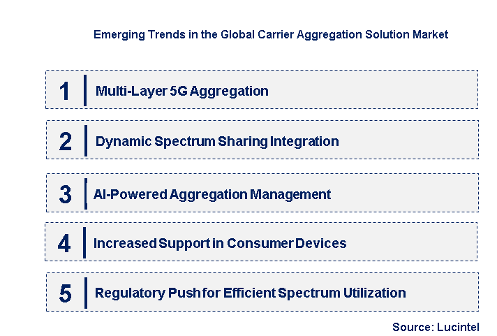 Emerging Trends in the Carrier Aggregation Solution Market