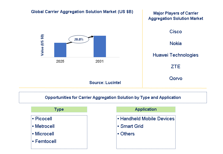 Carrier Aggregation Solution Market Trends and Forecast