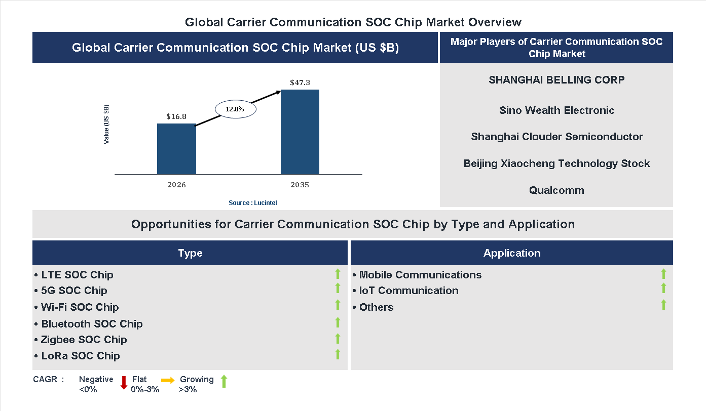 Carrier Communication SOC Chip Market Trends and Forecast