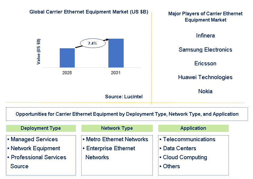 Carrier Ethernet Equipment Market Trends and Forecast