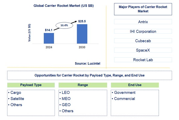Carrier Rocket Trends and Forecast