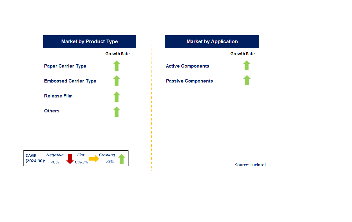 Carrier Tape by Segment