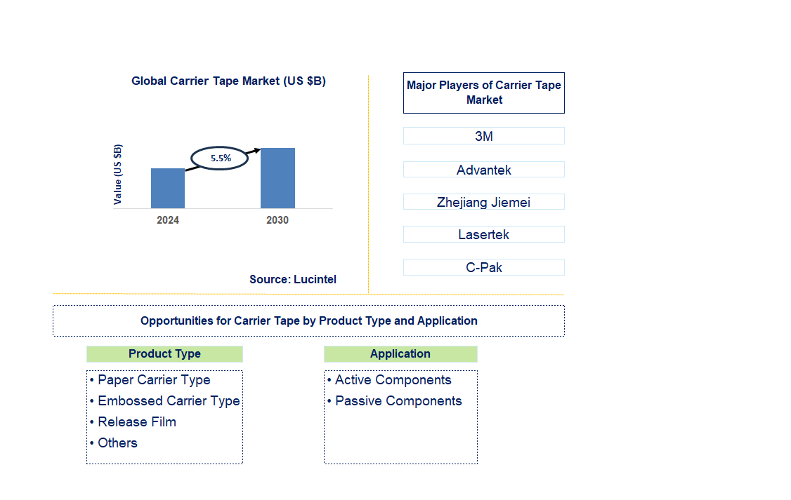 Carrier Tape Trends and Forecast