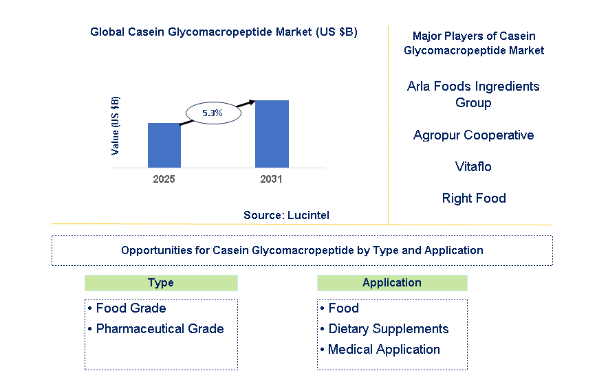Casein Glycomacropeptide Market Trends and Forecast