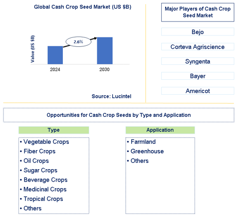 Cash Crop Seed Market Trends and Forecast
