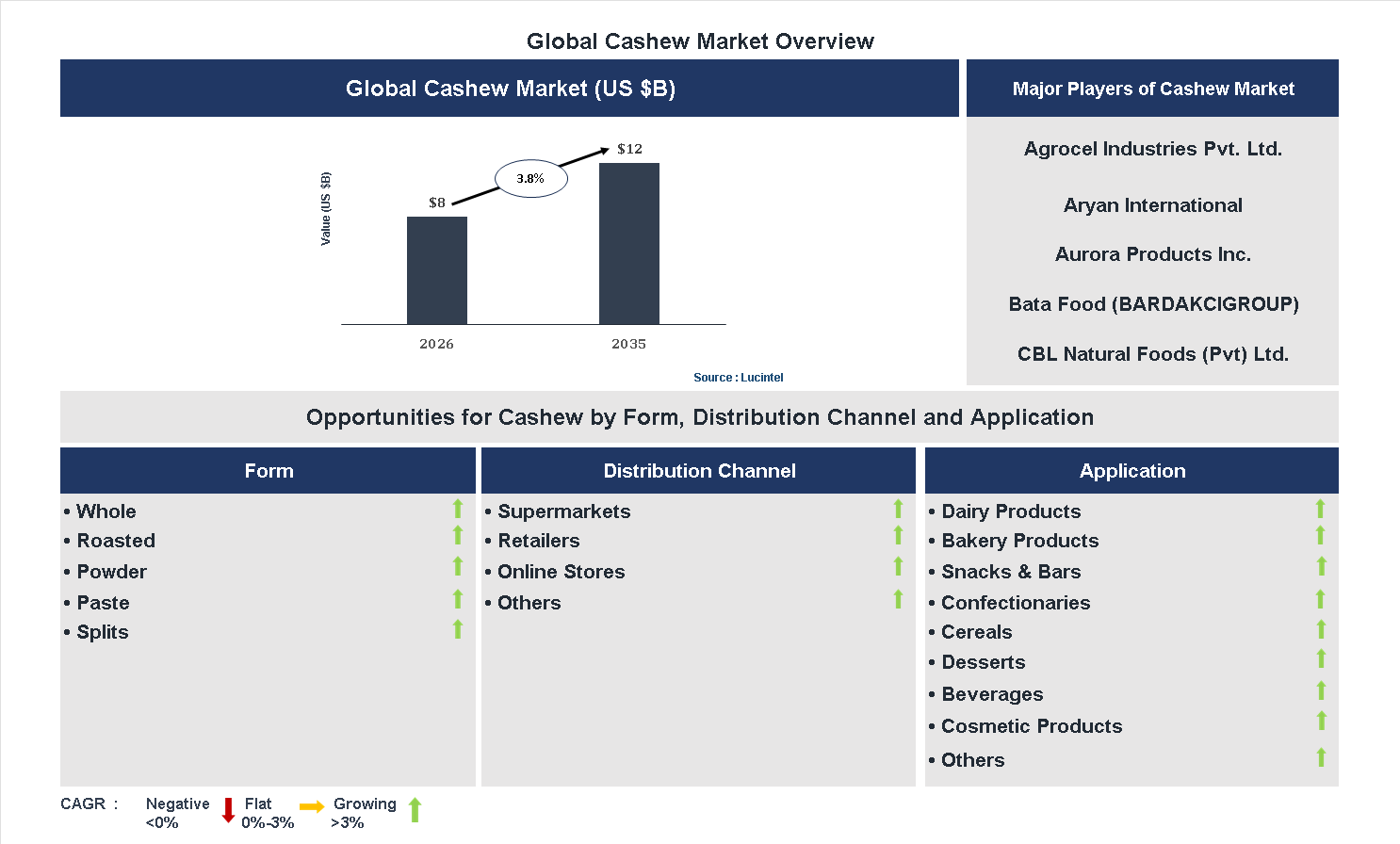 Cashew Market Trends and Forecast Cashew Market Trends and Forecast
